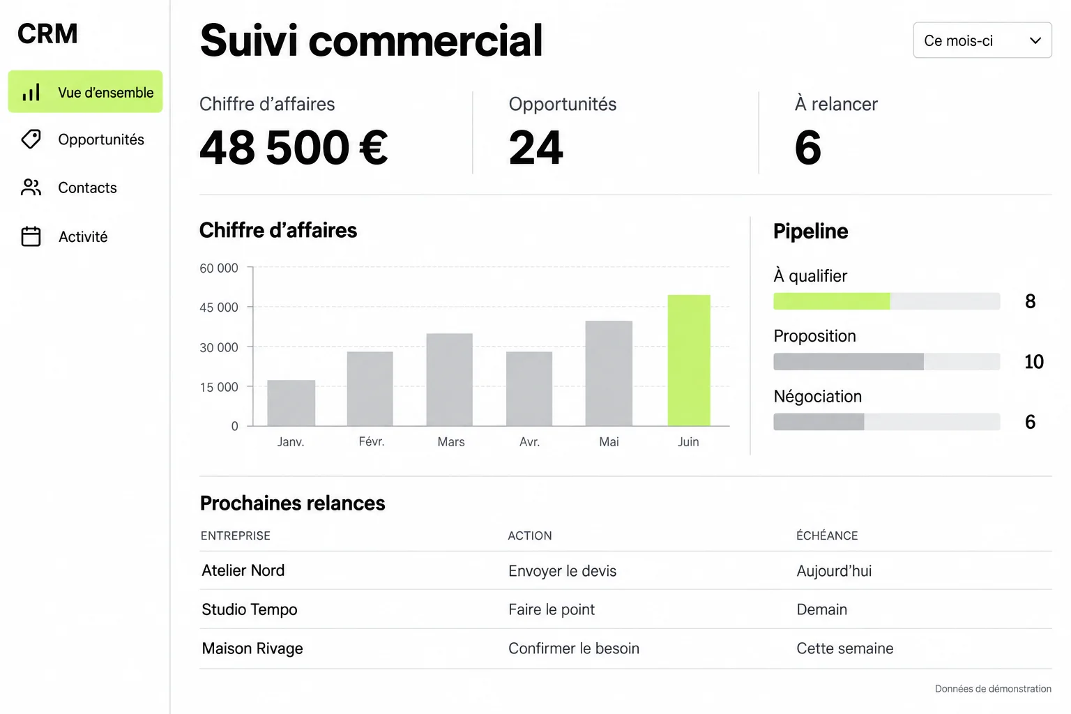 Exemple de dashboard commercial : chiffre d’affaires, opportunités, pipeline et prochaines relances. Données de démonstration.